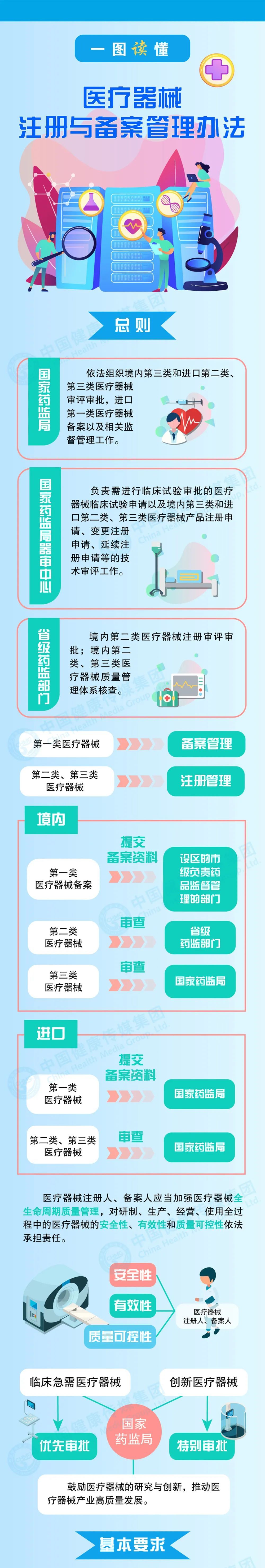 图解|三分钟速读《医疗器械注册与备案管理办法》(图1)
