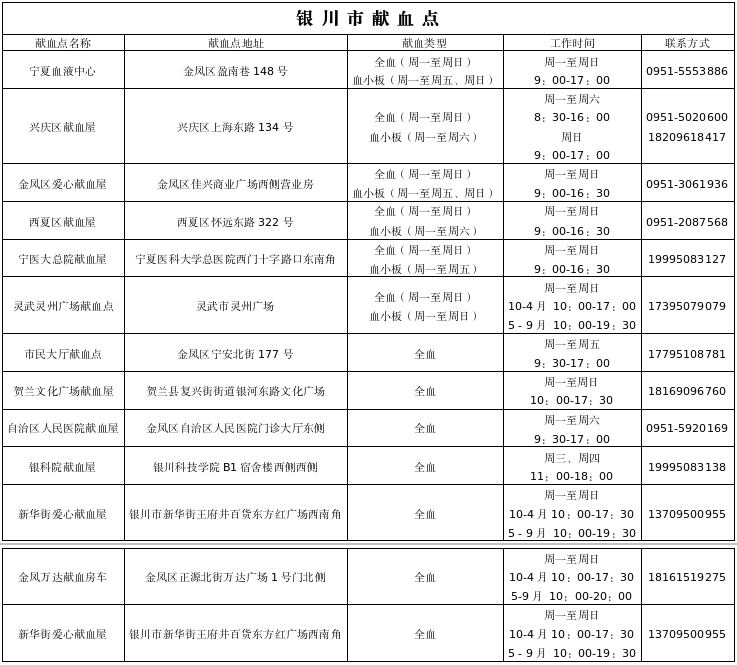 献血地点(图1)
